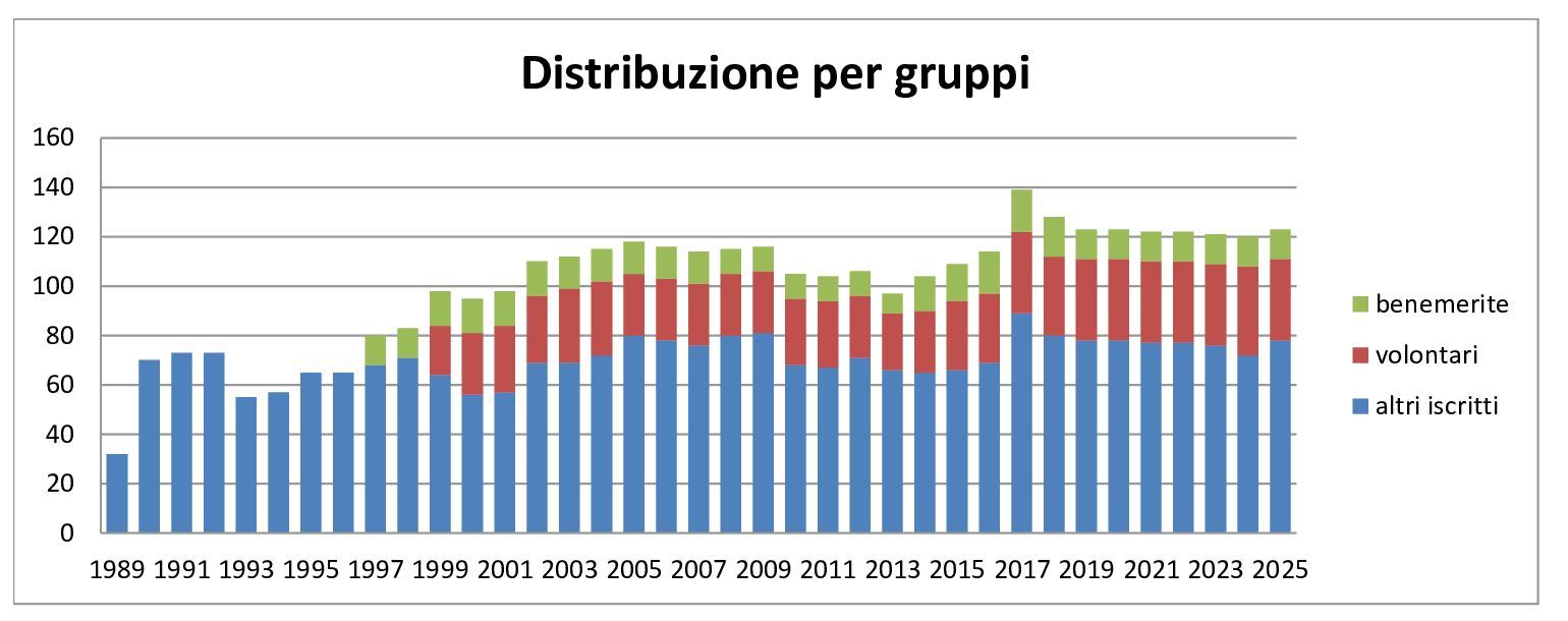 Gruppi