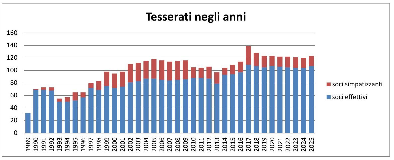 Tesserati
